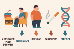 Causas del colesterol alto